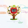 Многофункциональный интерактивный комплекс «Дерево Знаний» - «globural.ru» - Саратов