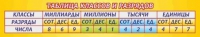 Стенд "Таблица классов и разрядов" - «globural.ru» - Саратов