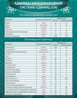 Стенд "Единицы международной системы СИ" - «globural.ru» - Саратов