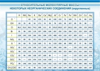 Стенд "Относительные молекулярные массы" - «globural.ru» - Саратов