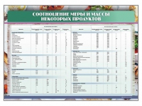 Стенд "Соотношение меры и массы некоторых продуктов" - «globural.ru» - Саратов