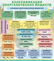 Стенд "Классификация неорганических веществ" - «globural.ru» - Саратов
