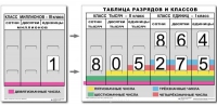 Разряды и классы чисел. Интерактивная таблица по математике для начальной школы (иллюстрирует 3 класса) - «globural.ru» - Саратов