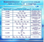 Стенд "Важнейшие одноатомные предельные спирты" - «globural.ru» - Саратов