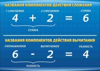 Стенд "Компоненты сложения и вычитания" (вариант 1) - «globural.ru» - Саратов