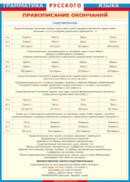 Таблица Грамматика русского языка. Правописание окончаний имен существительных 1000*1400 винил - «globural.ru» - Саратов