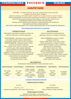 Таблица Грамматика русского языка. Наречие 1000*1400 винил - «globural.ru» - Саратов