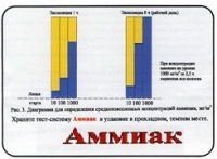 Тест-система «Аммиак» - «globural.ru» - Саратов