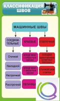 Стенд "Классификация швов" - «globural.ru» - Саратов
