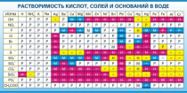 Стенд "Растворимость кислот, солей и оснований в воде (краткая)" - «globural.ru» - Саратов