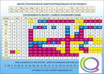 Стенд "Растворимость кислот, солей и оснований в воде (подробная)" - «globural.ru» - Саратов