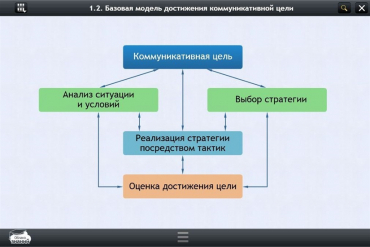 Интерактивные курсы. Русский язык 7 класс. Базовый - «globural.ru» - Саратов