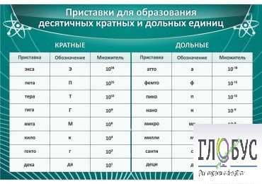 Стенд "Приставки для образования десятичных кратных и дольных единиц" - «globural.ru» - Саратов
